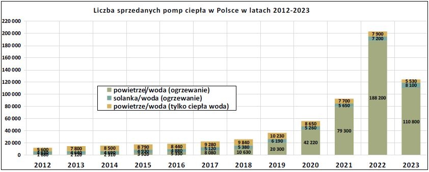 liczba sprzedanych pomp ciepla 2012-2023