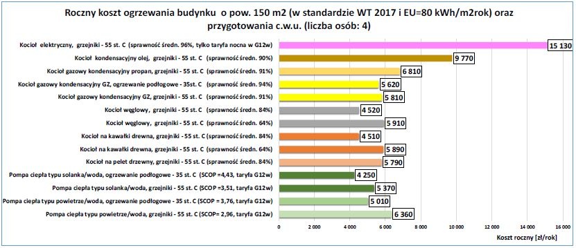 roczny koszt ogrzewania budynku 150 m 