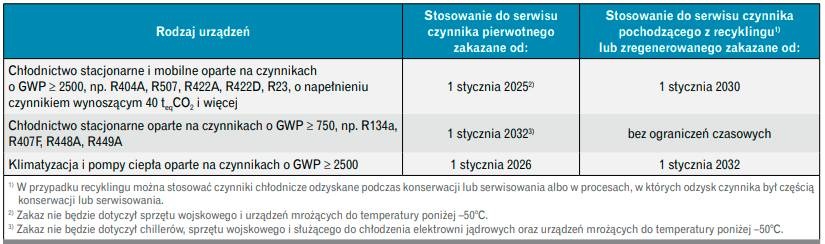 czynniki chlodnicze tabela