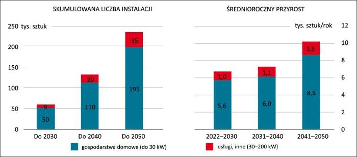 instalacje gospodarstwo domowe
