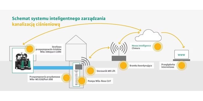 Schemat systemu inteligentnego zarządzania kanalizacją ciśnieniową.
Źr&oacute;dło: Wilo