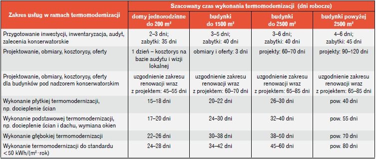 tabela 7 czas wykonania termomodernizacji