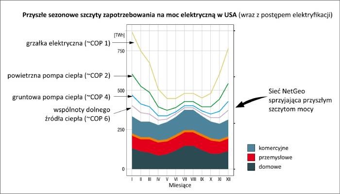 usa zapotrzebowanie energia elektryczna