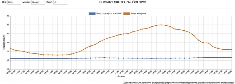 rys 3 przebieg temperatury