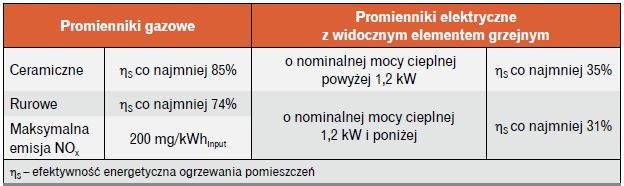 tab 1 wymagania wobec promiennikow