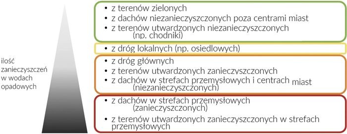 rys 1 podzial wod opadowych 1