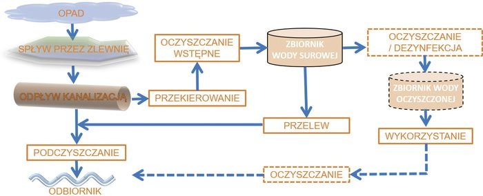 oczyszczanie deszczowki