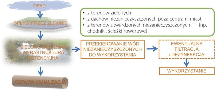 rys 4 schemat ukladu wykorzystania deszczowki