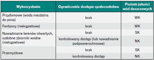 tab 3 wykorzystanie wody deszczowej