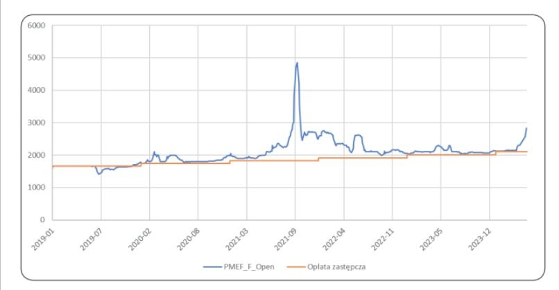 zmiany wartosci swiadectw energetycznych