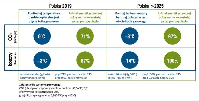 Rys. 1. Korzyści ekologiczne i ekonomiczne stosowania hybrydowych pomp ciepła w układach z kotłem gazowym, z uwzględnieniem zmian w udziale OZE w polskim systemie elektroenergetycznym. Wraz ze wzrostem udziału energii odnawialnej w produkcji energii elektrycznej granica opłacalności ekologicznej pomp ciepła będzie się przesuwać na ich korzyść
Źr&oacute;dło: PORT PC