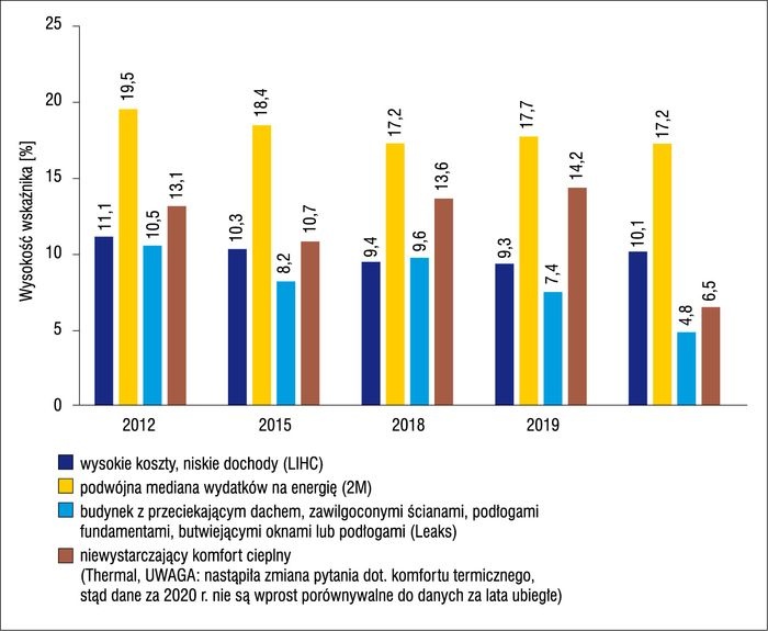 ubostwo energetyczne w polsce