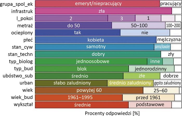struktura gospodarstw ubogich energetycznie