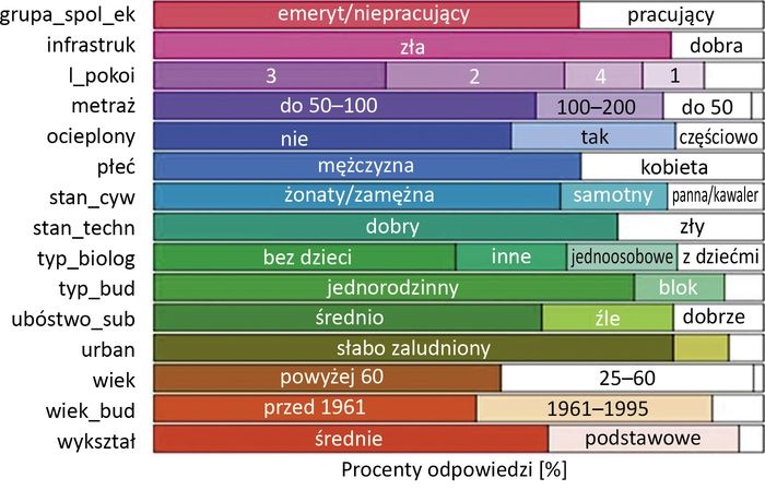struktura gospodarstw ubogich energetycznie