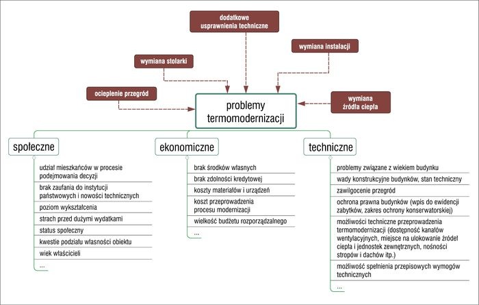 rys 4 problemy termomodernizacji