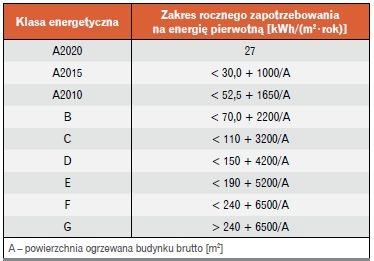 klasy energetyczne