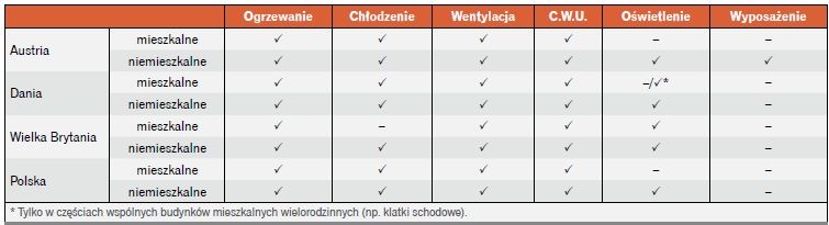 tab 4 rodzaje zuzycia energii