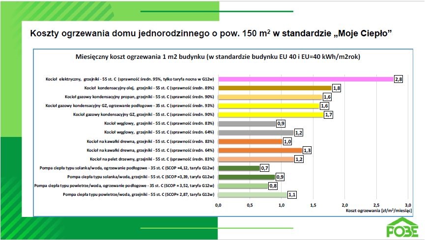 rys 4 koszty ogrzewania 1 25 1