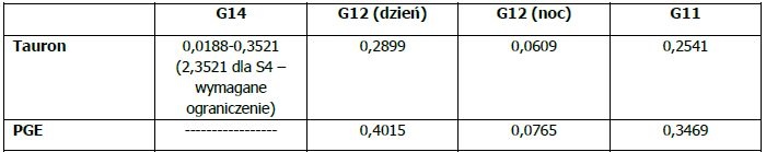 tabela stawki za przesyl energii
