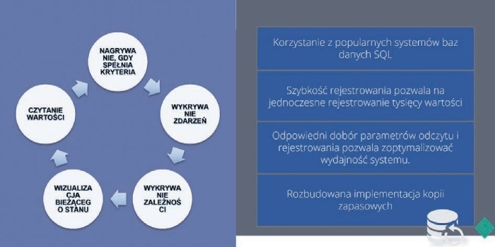 schemat sposobu odczytywania i archiwizacji danych 