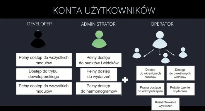 przykladowa struktura kontroli dostepu w ramach systemu zarzadzania budynkiem