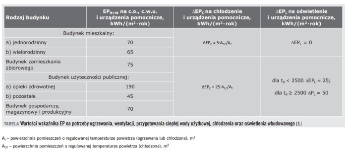 TABELA Wartości wskaźnika EP na potrzeby ogrzewania, wentylacji