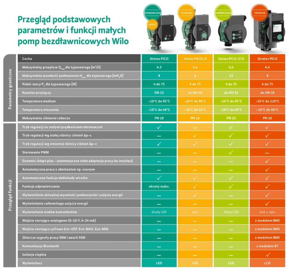 pompy obiegowe Wilo - funkcje i możliwości