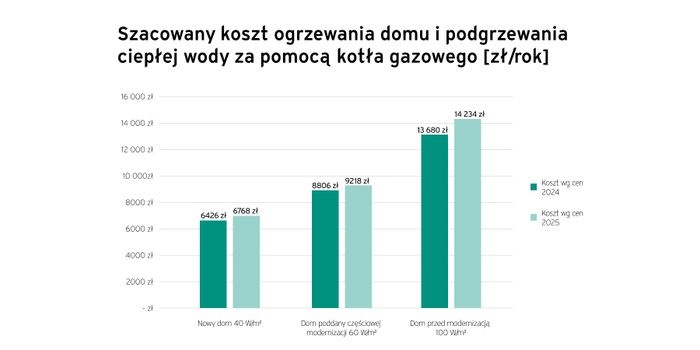 Koszty ogrzewania domu gazem w 2025 roku