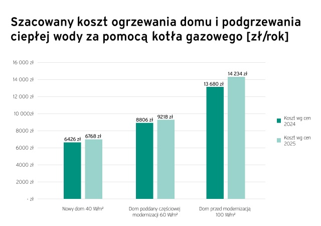 koszt ogrzewania domu gazem