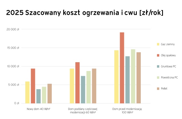 koszt ogrzewania i cwu