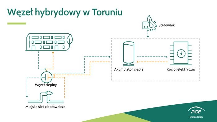 schemat wezla hybrydowego w toruniu