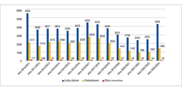 Liczba zdarzeń związanych z tlenkiem węgla, poszkodowanych i ofiar śmiertelnych w wybranych zimowych sezonach grzewczych. Źr&oacute;dło: KG PSP