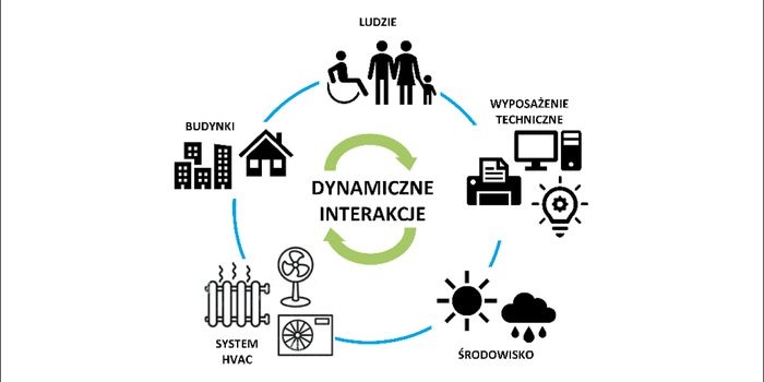 Budynek jako integracja wielu system&oacute;w technicznych i czynnika ludzkiego [9]