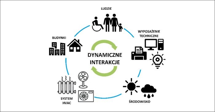 budynek jako integracja systemow