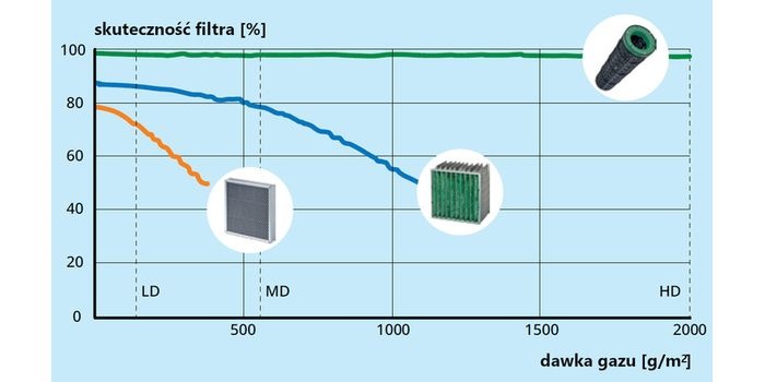 Przykłady związku między skutecznością i dawką zanieczyszczeń (cyklu życia) dla r&oacute;żnych rodzaj&oacute;w filtr&oacute;w molekularnych. Źr&oacute;dło: Camfil