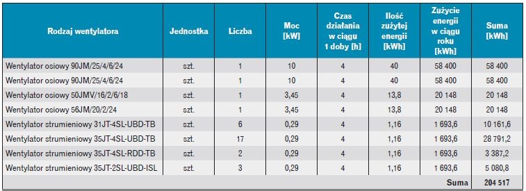 tabela zuzycie energii elektrycznej na potrzeby wentylacji strumieniowej