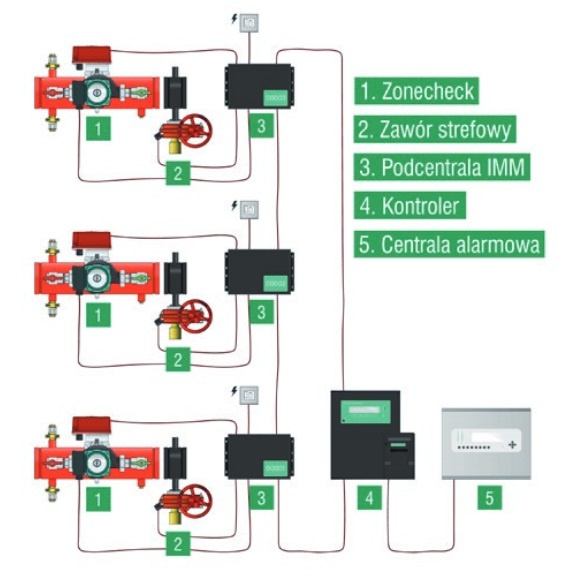 urzadzenia zonecheck - schemat instalacji