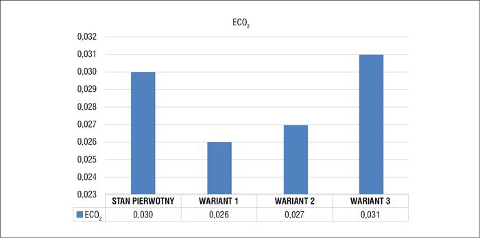 wielkosc emisji