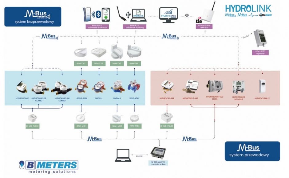 hydrolink bmeters schemat