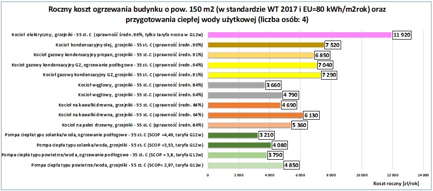 przykladowe roczne koszty ogrzewania budynku jednorodzinnego po termomodernizacji