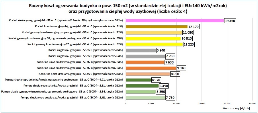 roczne koszty ogrzewania budynku jednorodzinnego o powierzchni 150 m2 przed termomodernizacja