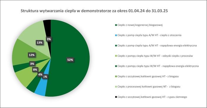 struktura wytwarzania ciepla