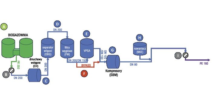 Og&oacute;lny schemat systemu uszlachetniania biogazu do biometanu. Źr&oacute;dło: NCBR