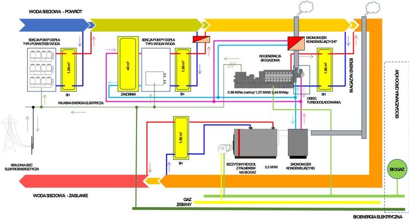 zintegrowany system energetyczny
