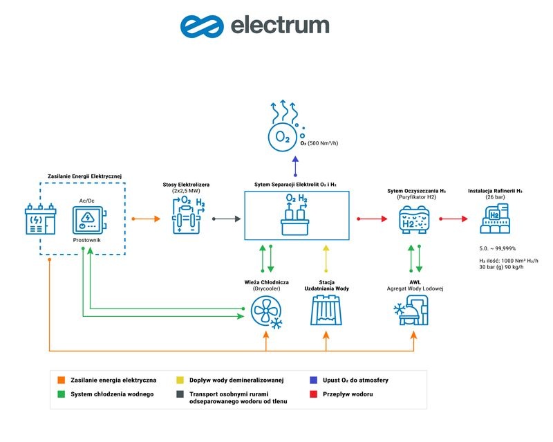 schemat produkcji wodoru electrum