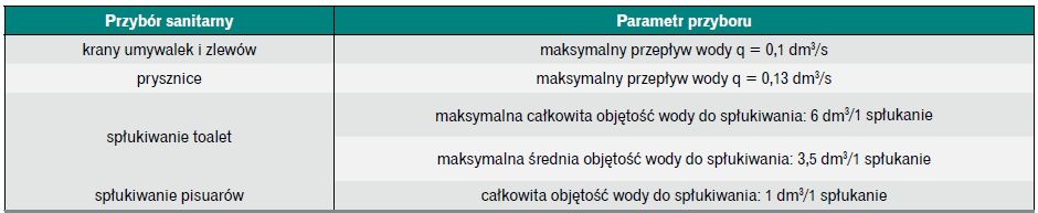 tabela wymagania dla przyborow sanitarnych