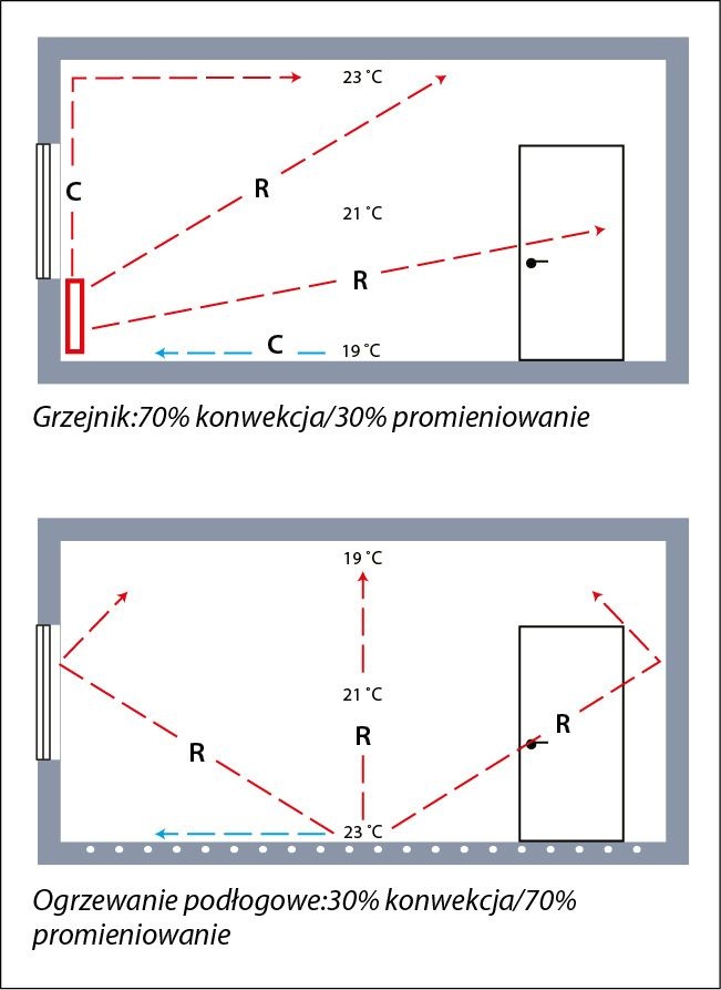 wystepowanie konwekcji