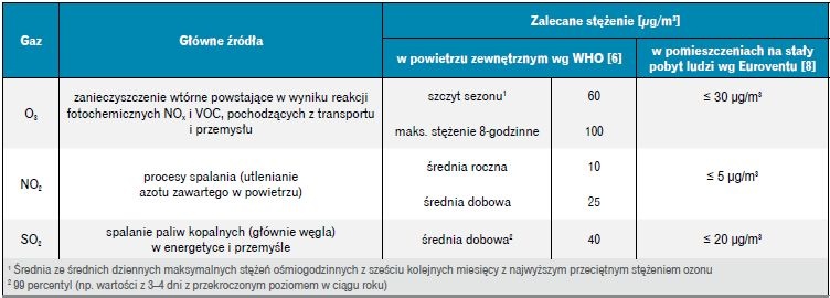 zanieczyszczenia gazowe