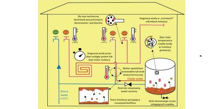Rys.&nbsp;Sytuacje krytyczne w instalacji wodociągowej