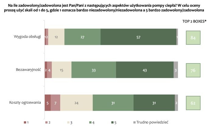 wykres zadowolenie z pomp ciepla